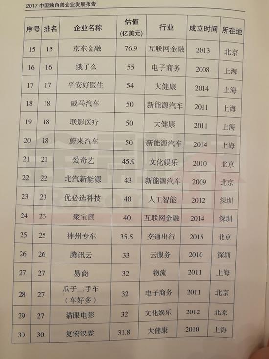 科技部发布独角兽报告:共164家企业 蚂蚁金服居首