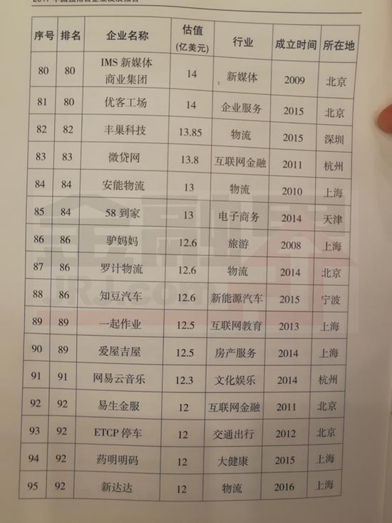 科技部发布独角兽报告:共164家企业 蚂蚁金服居首