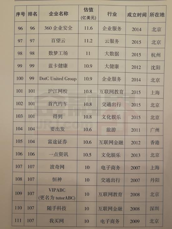 科技部发布独角兽报告:共164家企业 蚂蚁金服居首