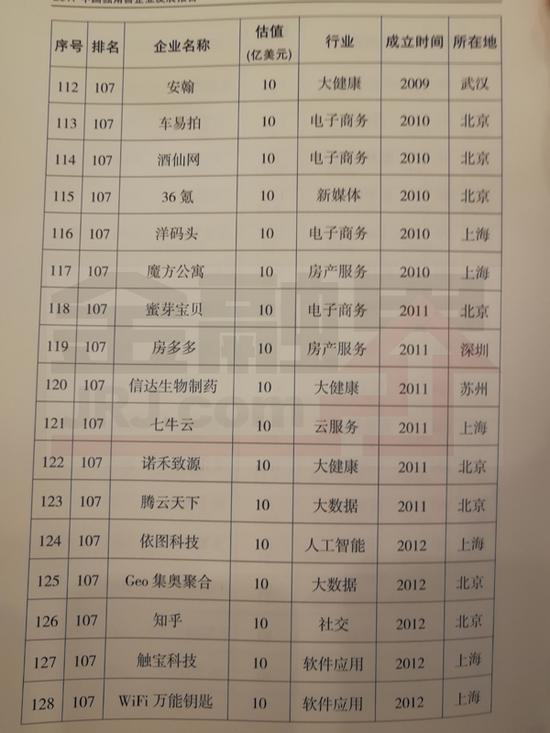 科技部发布独角兽报告:共164家企业 蚂蚁金服居首