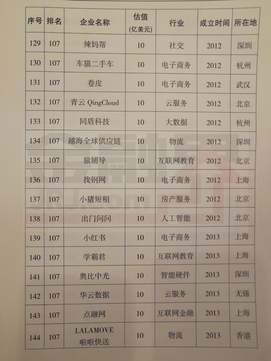 科技部发布独角兽报告:共164家企业 蚂蚁金服居首