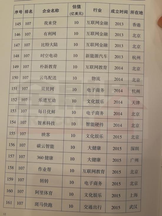 科技部发布独角兽报告:共164家企业 蚂蚁金服居首