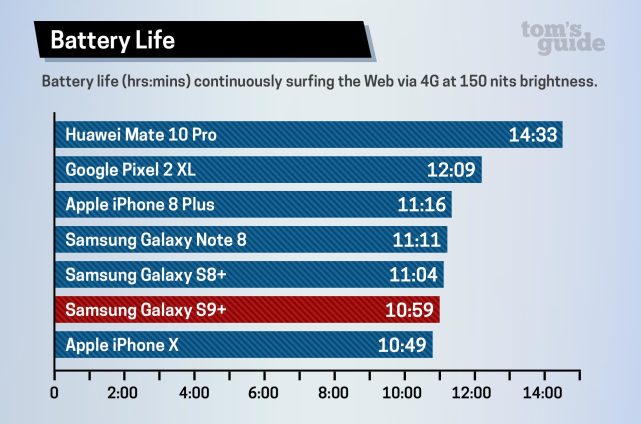 三星S9 PK谷歌Pixel 2：谁是Android手机王？