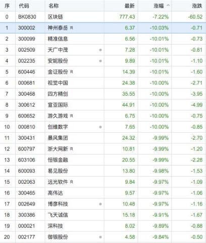 区块链投资:1区块链概念股逆势暴涨7% 比特大