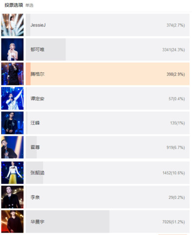 《歌手》最后一轮排位赛,没有了李泉和kz,汪峰成网友心中倒数第一!