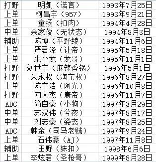 LPL选手年纪大盘点:957和厂长最大
