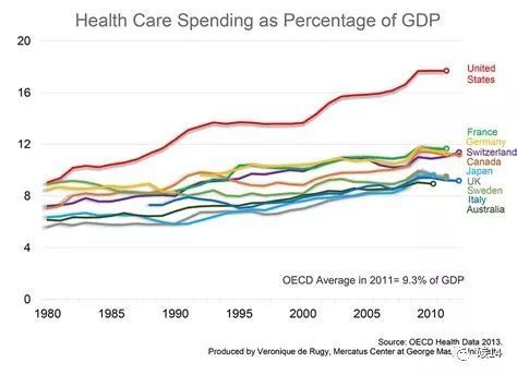 美国医疗占gdp(2)