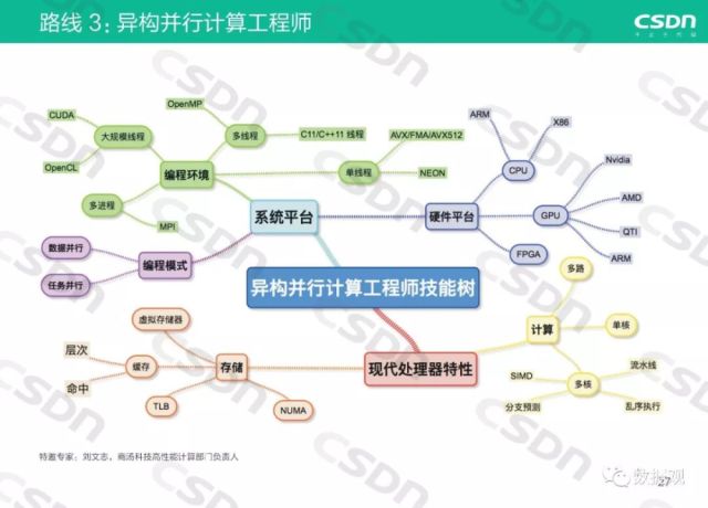 《ai技术人才成长路线图》