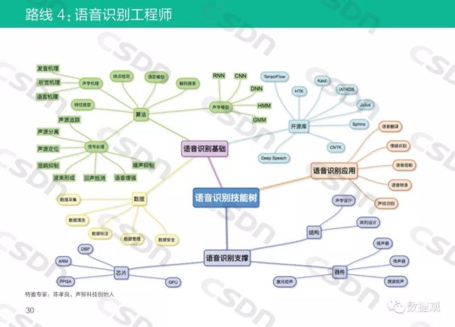 《ai技术人才成长路线图》