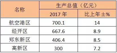 枣庄高新区经济总量