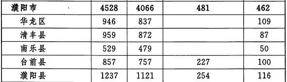 上幼儿园也能领钱啦！濮阳将获4528万元学前教育财政补贴