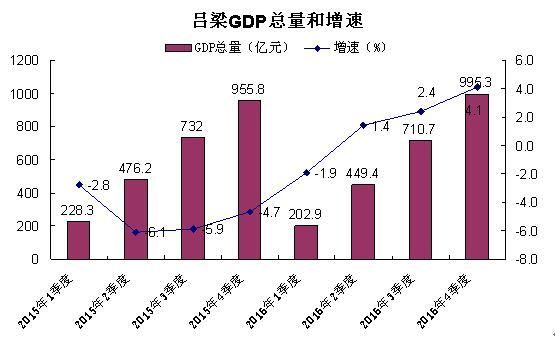 吕梁市gdp_山西11市最新GDP排名出炉 谁最穷 谁最富 增速最快的居然是...