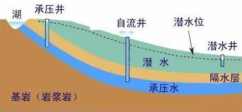 水利小知识丨关于地下水的那些事……(上)
