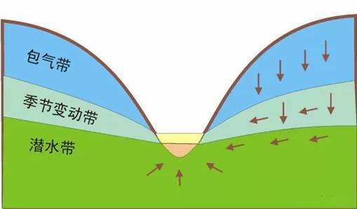 干货|史上最全的地下水基础知识!