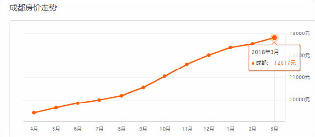 2018年3月成都五城区地产新闻+新区二手房真实成交价格
