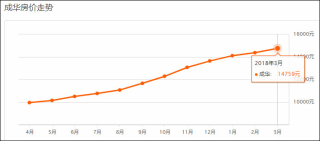 2018年3月成都五城区地产新闻+新区二手房真实成交价格