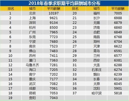 一季度重庆平均招聘薪酬7177元