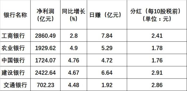 五大行2017年报齐出:净利润9637亿 日赚26.4亿