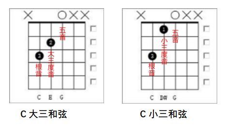 挂四和弦03不仅仅是一家三口,和弦家族里有表兄妹堂兄妹,三和弦也