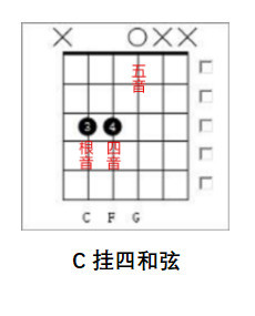 4增三和弦在三和弦里面,五音也能做变化,比如:根音 三音 升五音,这是