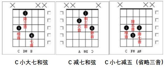 四音以上的和弦如果属七和弦再往上罗列就有了属九和弦了,它是由根音