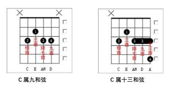 在往上会有十一和弦,到了十三和弦就到顶了,c13有1,3,5,b7,2,4,6音