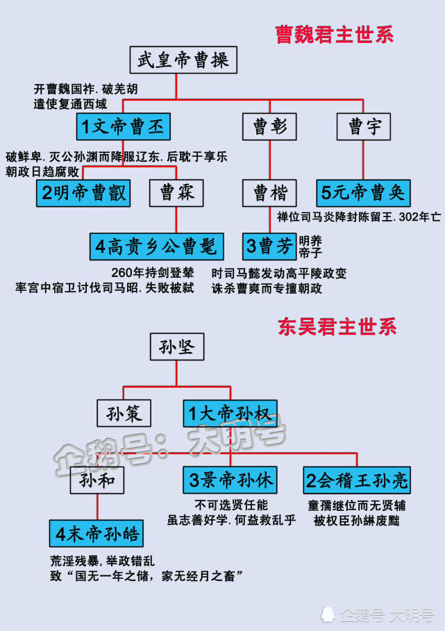 魏蜀吴三国皇帝世系图,全都没有超过三代