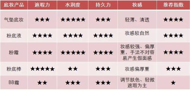 氣墊、粉底液、粉底棒、BB霜……你真的搞得清區(qū)別嗎？