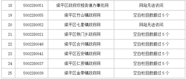 重庆今年第一季度政府网站抽查：48家不合格