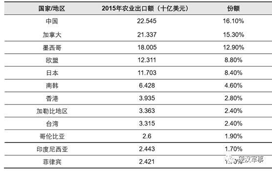 美国农业gdp_美国农业带分布图