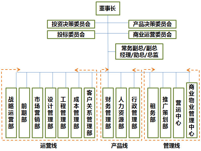 华润   商管组织架构.