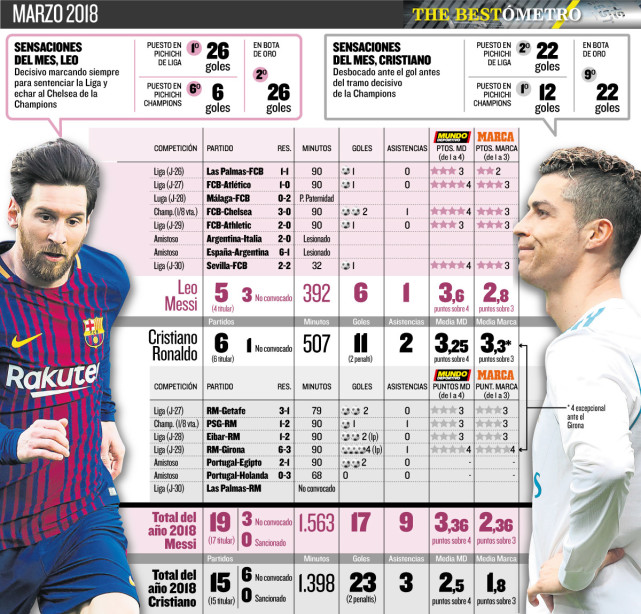 巴萨喉舌:2018年C罗像进球机器 3月份数据完