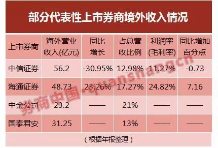 2017上市券商境外业务实力榜:中信收入领先,海