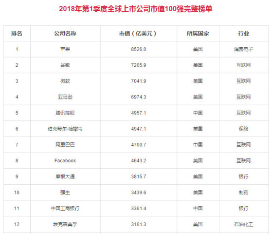 2018年第1季度全球企业市值100强:腾讯、阿里