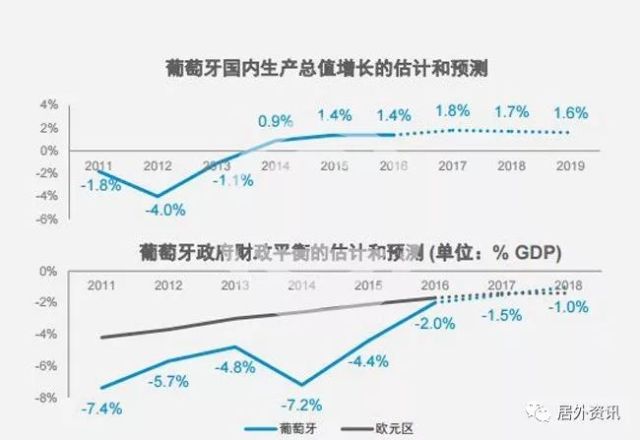 葡萄牙gdp走势_葡萄牙政府竟然要给人民发放 无条件基本工资