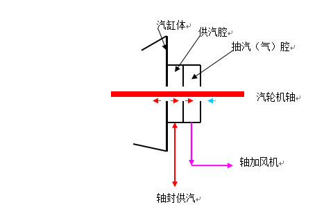 汽轮机本体轴向间隙问题2示意图(差胀)(轴向位移又叫窜轴)汽轮机本体