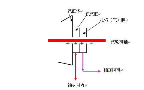 发生碰磨时,反应碰磨的保护(振动,轴向位移,差胀)动作,跳机● 既要