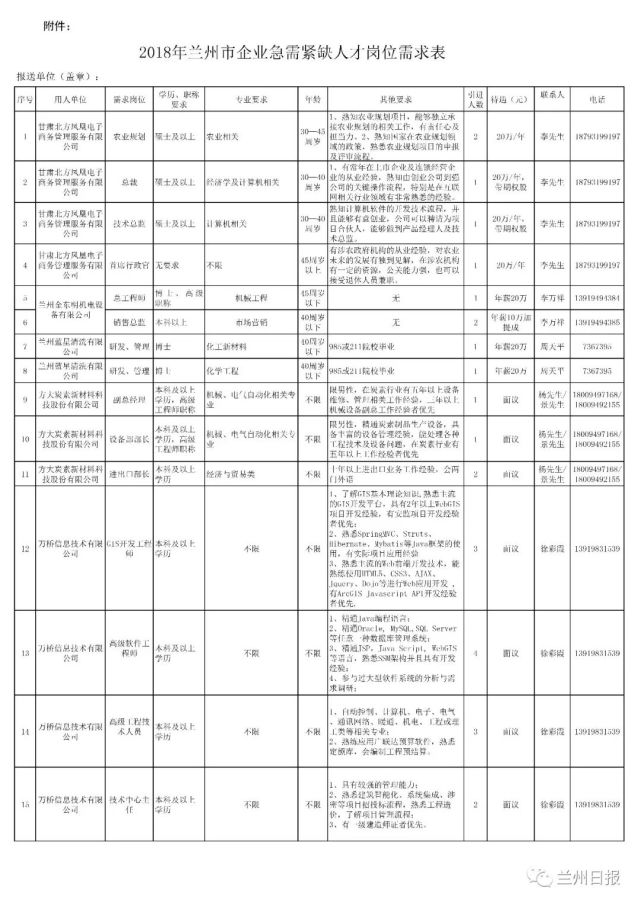 兰州69家企业引进急需紧缺人才982人(附招聘职务表)