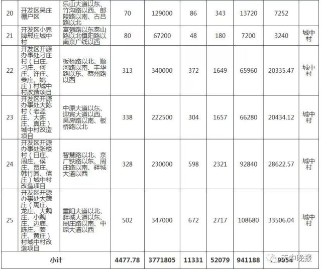 驻马店66个城中村、87个棚户区改造名单公布