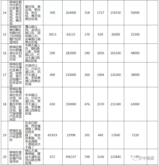 驻马店66个城中村、87个棚户区改造名单公布