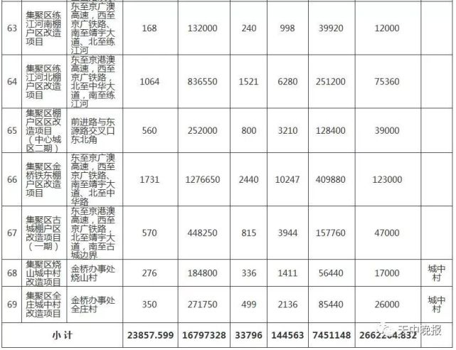 驻马店66个城中村、87个棚户区改造名单公布