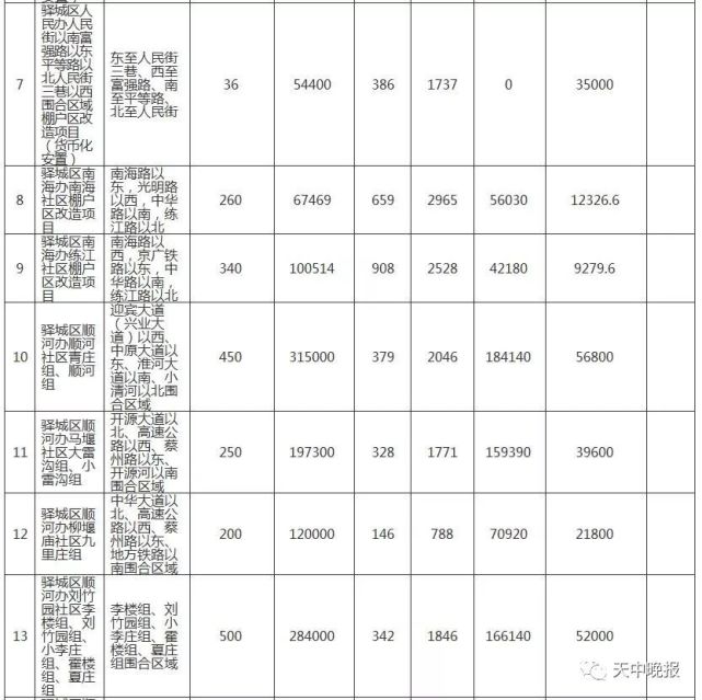 驻马店66个城中村、87个棚户区改造名单公布