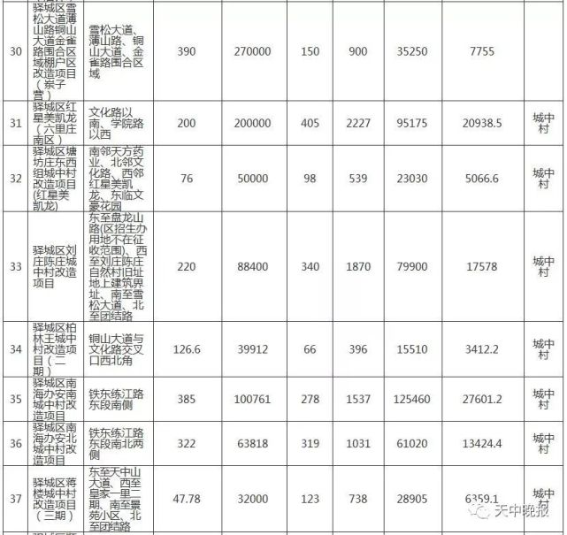 驻马店66个城中村、87个棚户区改造名单公布