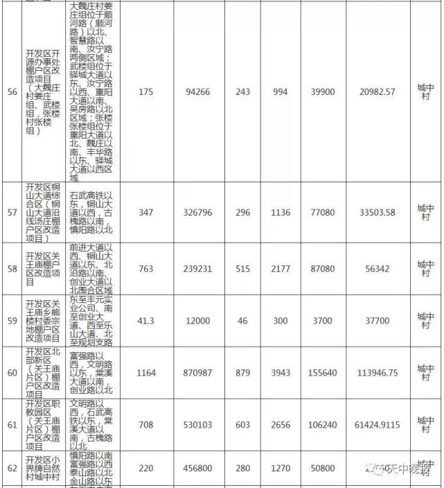 驻马店66个城中村、87个棚户区改造名单公布