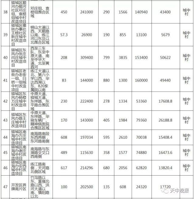 驻马店66个城中村、87个棚户区改造名单公布