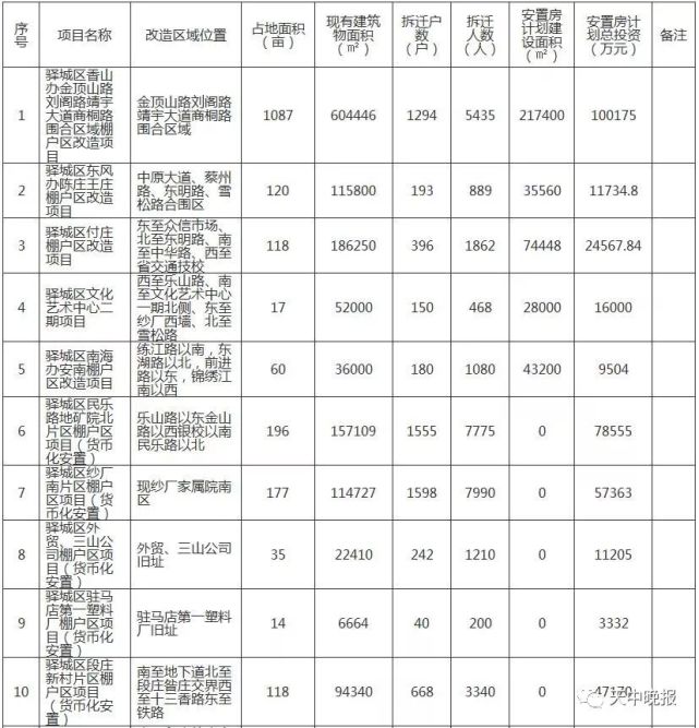 驻马店66个城中村、87个棚户区改造名单公布