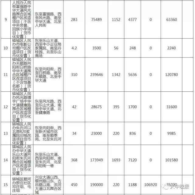 驻马店66个城中村、87个棚户区改造名单公布