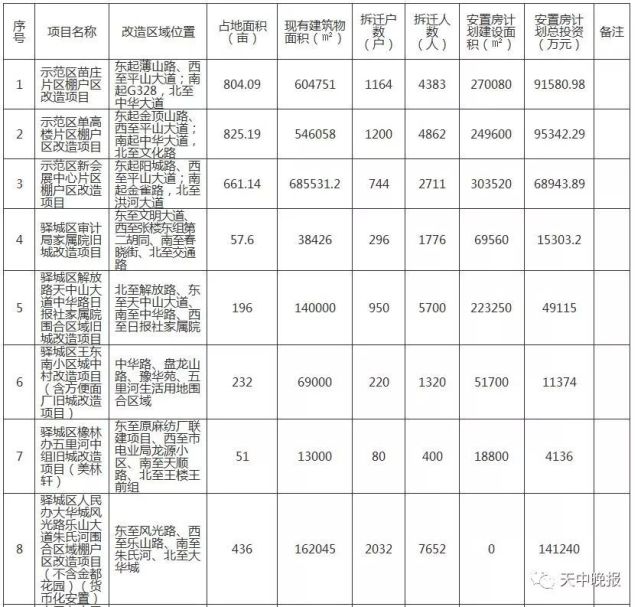 驻马店66个城中村、87个棚户区改造名单公布