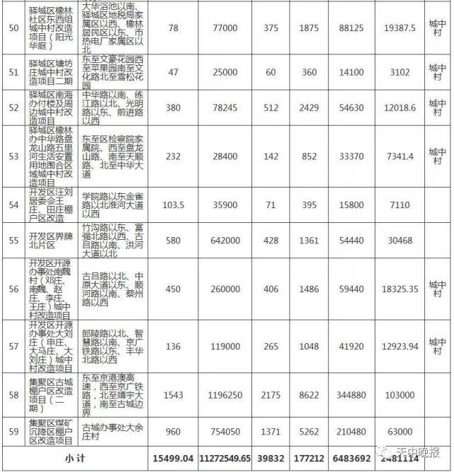 驻马店66个城中村、87个棚户区改造名单公布