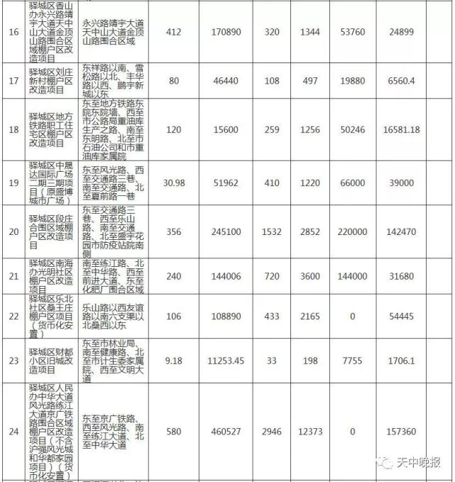 驻马店66个城中村、87个棚户区改造名单公布